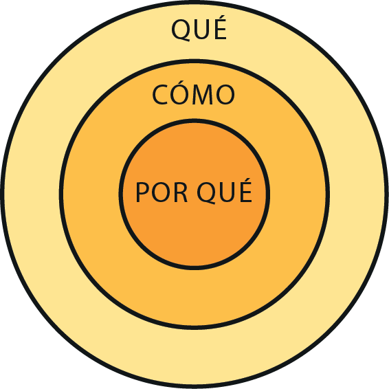 dinamica el circulo dorado